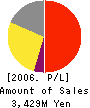 SEI CREST CO.,LTD. Profit and Loss Account 2006年3月期