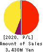Atrae,Inc. Profit and Loss Account 2020年9月期