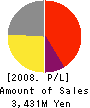 SEI CREST CO.,LTD. Profit and Loss Account 2008年3月期