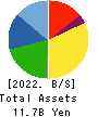 Ifuji Sangyo Co.,Ltd. Balance Sheet 2022年Mar期 Ifuji Sangyo Co.,Ltd. Balance Sheet 2022年3月期