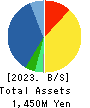 PATH corporation Balance Sheet 2023年Mar期 PATH corporation Balance Sheet 2023年3月期