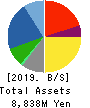 Treasure Factory Co.,LTD. Balance Sheet 2019年Feb期 Treasure Factory Co.,LTD. Balance Sheet 2019年2月期