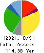 RETAIL PARTNERS CO.,LTD. Balance Sheet 2021年Feb期 RETAIL PARTNERS CO.,LTD. Balance Sheet 2021年2月期