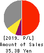 TEIKOKU SEN-I Co.,Ltd. Profit and Loss Account 2019年12月期