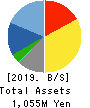 Retty Inc. Balance Sheet 2019年9月期