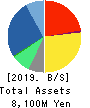 Business Engineering Corporation Balance Sheet 2019年Mar期 Business Engineering Corporation Balance Sheet 2019年3月期