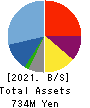 Fusic Co.,Ltd. Balance Sheet 2021年Jun期 Fusic Co.,Ltd. Balance Sheet 2021年6月期