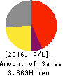 DREAM VISION CO.,LTD. Profit and Loss Account 2016年Mar期 DREAM VISION CO.,LTD. Profit and Loss Account 2016年3月期