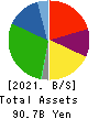 Genky DrugStores Co.,Ltd. Balance Sheet 2021年Jun期 Genky DrugStores Co.,Ltd. Balance Sheet 2021年6月期