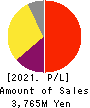 PR TIMES Corporation Profit and Loss Account 2021年Feb期 PR TIMES Corporation Profit and Loss Account 2021年2月期