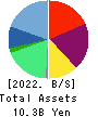 PORT INC. Balance Sheet 2022年Mar期 PORT INC. Balance Sheet 2022年3月期