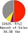 HISAKA WORKS, LTD. Profit and Loss Account 2025年Mar期 HISAKA WORKS, LTD. Profit and Loss Account 2025年3月期