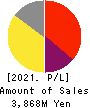 MARCHE CORPORATION Profit and Loss Account 2021年Mar期 MARCHE CORPORATION Profit and Loss Account 2021年3月期