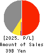 SHIKIBO LTD. Profit and Loss Account 2025年Mar期 SHIKIBO LTD. Profit and Loss Account 2025年3月期
