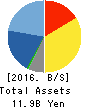 TDC SOFT Inc. Balance Sheet 2016年Mar期 TDC SOFT Inc. Balance Sheet 2016年3月期