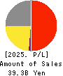 SEIKAGAKU CORPORATION Profit and Loss Account 2025年Mar期 SEIKAGAKU CORPORATION Profit and Loss Account 2025年3月期