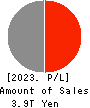 The Kansai Electric Power Company,Inc. Profit and Loss Account 2023年3月期