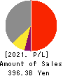 SCSK Corporation Profit and Loss Account 2021年Mar期 SCSK Corporation Profit and Loss Account 2021年3月期