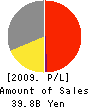 PARAMOUNT BED CO.,LTD. Profit and Loss Account 2009年3月期