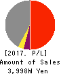 NAKANIPPON CASTING CO.,LTD. Profit and Loss Account 2017年Mar期 NAKANIPPON CASTING CO.,LTD. Profit and Loss Account 2017年3月期