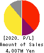 PLAID,Inc. Profit and Loss Account 2020年9月期