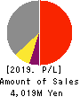 Marumae Co.,Ltd. Profit and Loss Account 2019年8月期