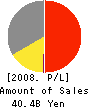 PARAMOUNT BED CO.,LTD. Profit and Loss Account 2008年3月期