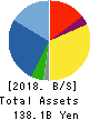 Hosiden Corporation Balance Sheet 2018年3月期
