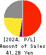 MATSUYA CO.,LTD. Profit and Loss Account 2024年2月期