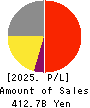 Takashimaya Company, Limited Profit and Loss Account 2025年Feb期 Takashimaya Company, Limited Profit and Loss Account 2025年2月期
