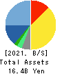 COMTURE CORPORATION Balance Sheet 2021年Mar期 COMTURE CORPORATION Balance Sheet 2021年3月期