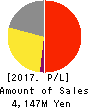 Soiken Holdings Inc. Profit and Loss Account 2017年Jun期 Soiken Holdings Inc. Profit and Loss Account 2017年6月期