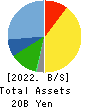 Kakiyasu Honten Co.,Ltd. Balance Sheet 2022年2月期