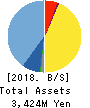 Prored Partners CO.,LTD. Balance Sheet 2018年Oct期 Prored Partners CO.,LTD. Balance Sheet 2018年10月期