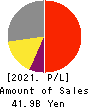 FUJIMI INCORPORATED Profit and Loss Account 2021年Mar期 FUJIMI INCORPORATED Profit and Loss Account 2021年3月期