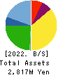 EDP Corporation Balance Sheet 2022年3月期