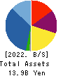 MEIHO ENTERPRISE CO.,LTD. Balance Sheet 2022年Jul期 MEIHO ENTERPRISE CO.,LTD. Balance Sheet 2022年7月期