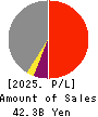 MegaChips Corporation Profit and Loss Account 2025年Mar期 MegaChips Corporation Profit and Loss Account 2025年3月期