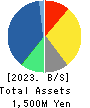 Souken Ace Co., Ltd. Balance Sheet 2023年Mar期 Souken Ace Co., Ltd. Balance Sheet 2023年3月期