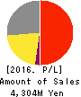 Koryojyuhan Co.,Ltd. Profit and Loss Account 2016年Sep期 Koryojyuhan Co.,Ltd. Profit and Loss Account 2016年9月期