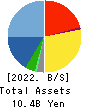 Members Co., Ltd. Balance Sheet 2022年Mar期 Members Co., Ltd. Balance Sheet 2022年3月期