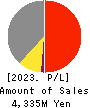 BANNERS CO.,LTD. Profit and Loss Account 2023年3月期