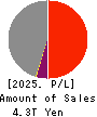 The Kansai Electric Power Company,Inc. Profit and Loss Account 2025年Mar期 The Kansai Electric Power Company,Inc. Profit and Loss Account 2025年3月期