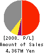 DAIYOSHI TRUST CO.,Ltd. Profit and Loss Account 2008年8月期