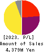 ENECHANGE Ltd. Profit and Loss Account 2023年12月期