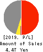 Idemitsu Kosan Co.,Ltd. Profit and Loss Account 2019年3月期