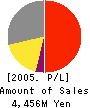 MARKTEC Corporation Profit and Loss Account 2005年9月期