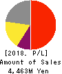ORO Co.,Ltd. Profit and Loss Account 2018年12月期