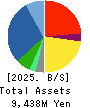 INTERLIFE HOLDINGS CO., LTD. Balance Sheet 2025年Feb期 INTERLIFE HOLDINGS CO., LTD. Balance Sheet 2025年2月期