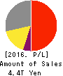 KDDI CORPORATION Profit and Loss Account 2016年Mar期 KDDI CORPORATION Profit and Loss Account 2016年3月期